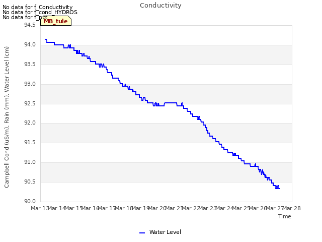 plot of Conductivity