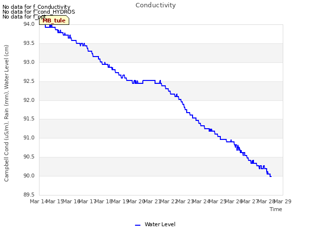 plot of Conductivity