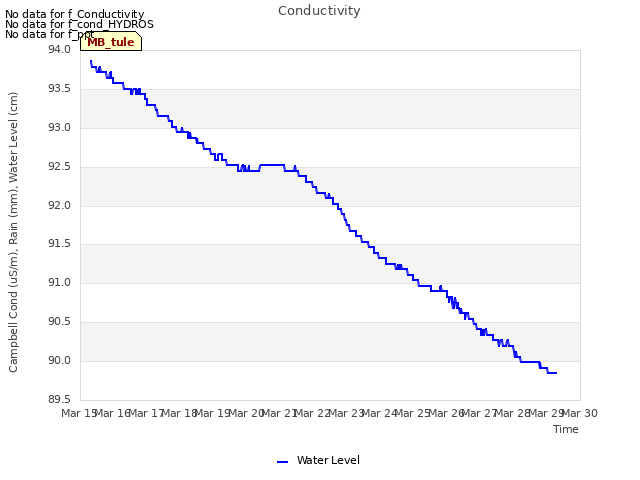 plot of Conductivity