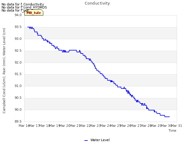 plot of Conductivity