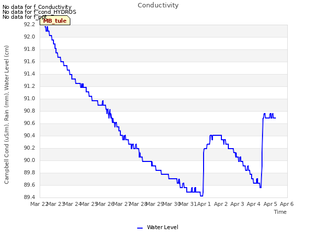 plot of Conductivity