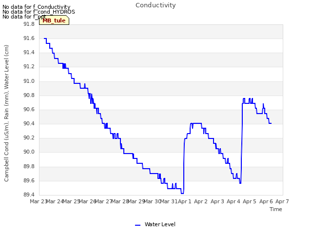 plot of Conductivity