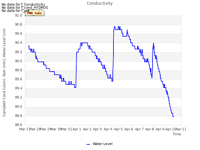plot of Conductivity