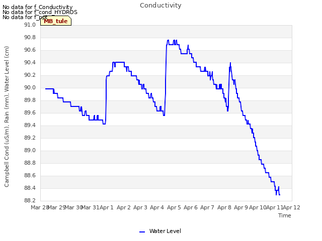 plot of Conductivity