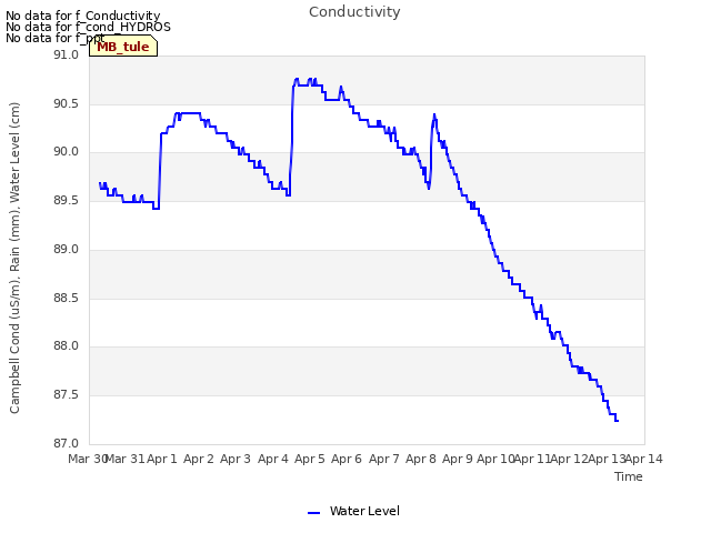 plot of Conductivity