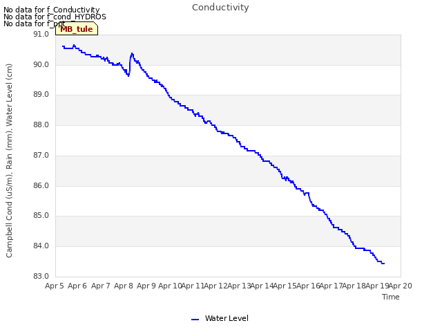 plot of Conductivity