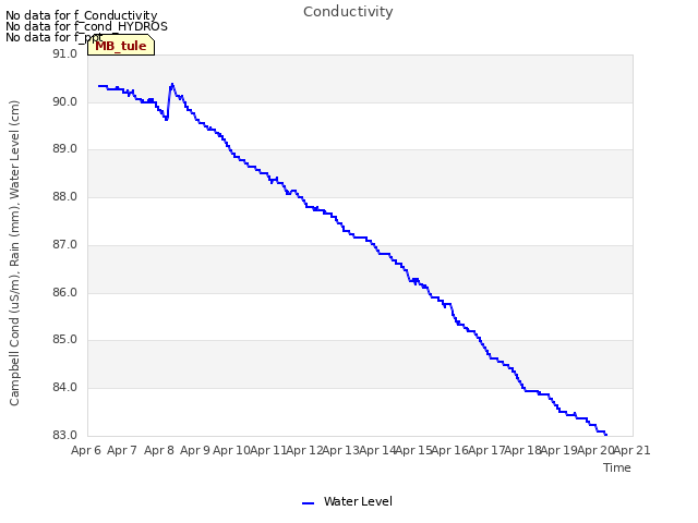 plot of Conductivity