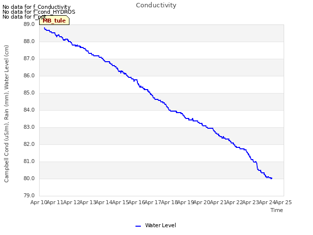 plot of Conductivity