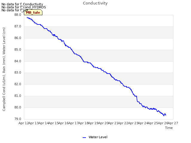 plot of Conductivity