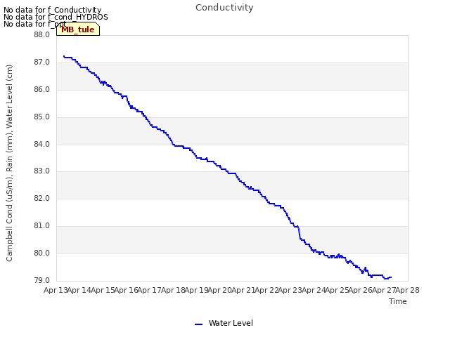 plot of Conductivity