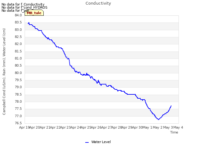 plot of Conductivity