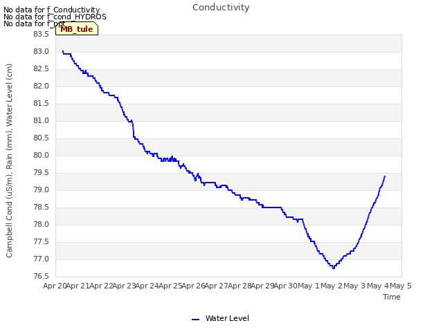 plot of Conductivity