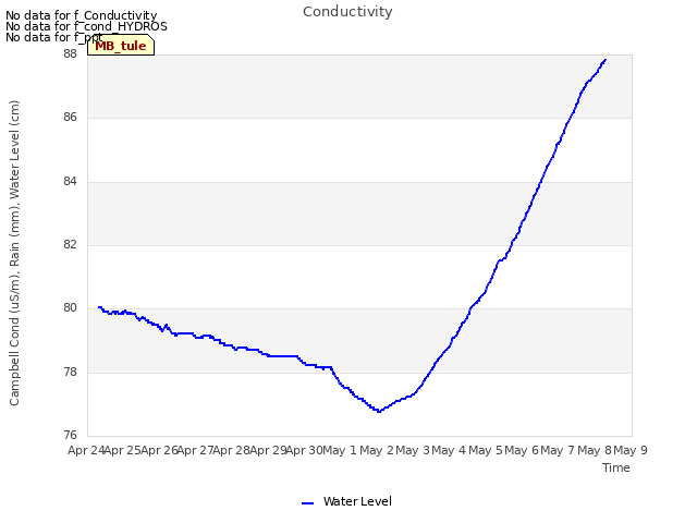 plot of Conductivity