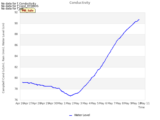 plot of Conductivity