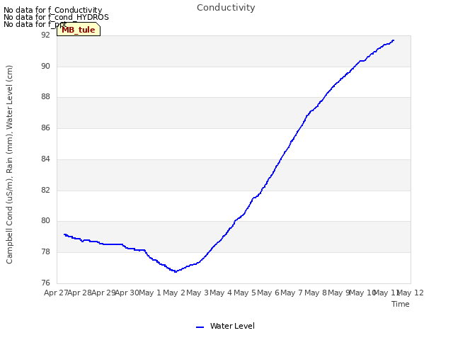 plot of Conductivity