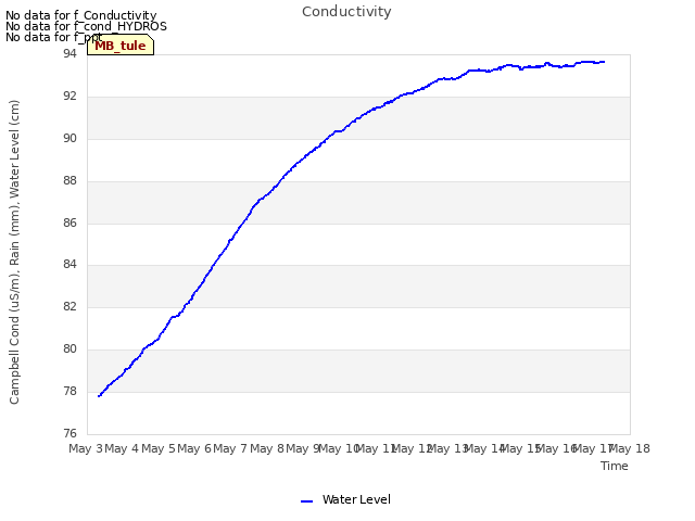 plot of Conductivity