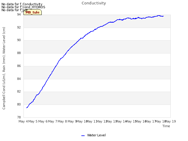 plot of Conductivity