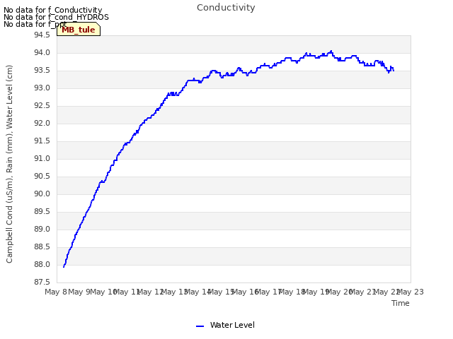 plot of Conductivity