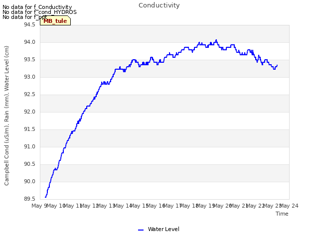 plot of Conductivity