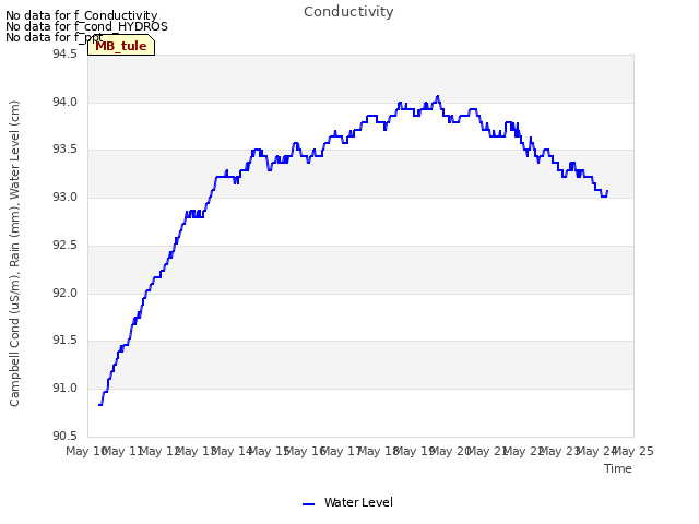 plot of Conductivity