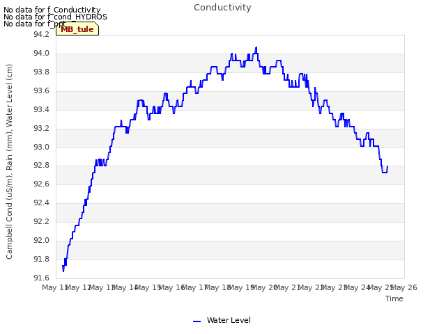 plot of Conductivity