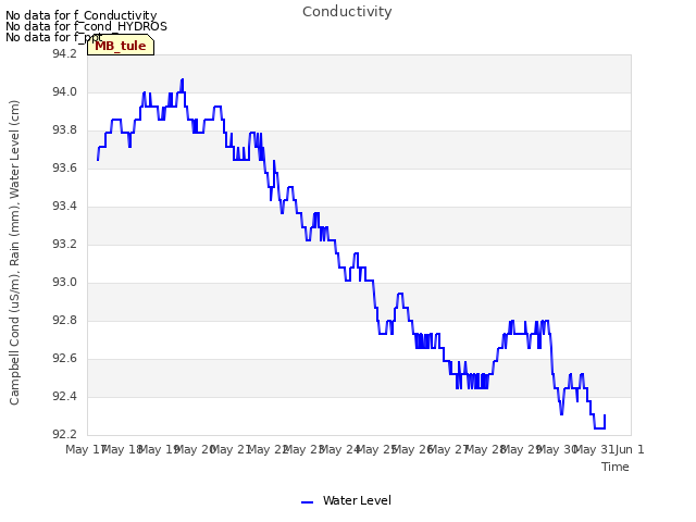 plot of Conductivity