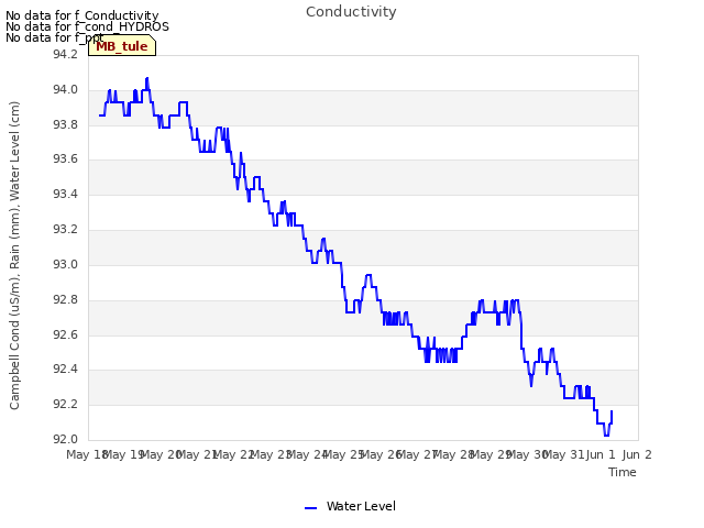 plot of Conductivity