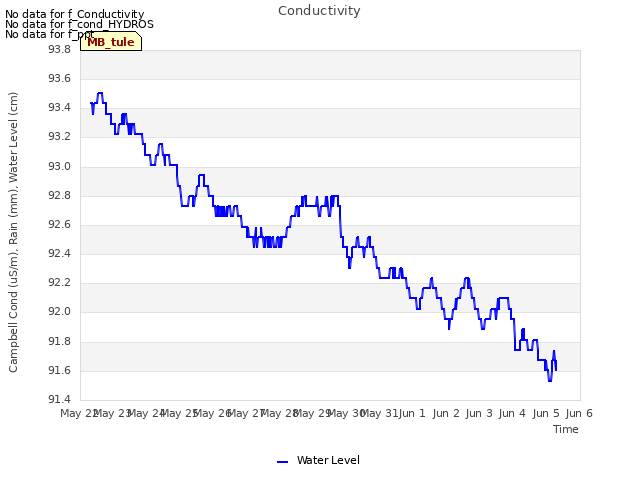 plot of Conductivity