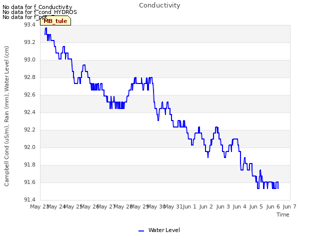 plot of Conductivity