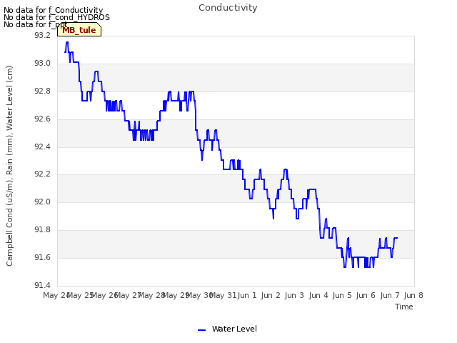 plot of Conductivity