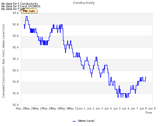 plot of Conductivity