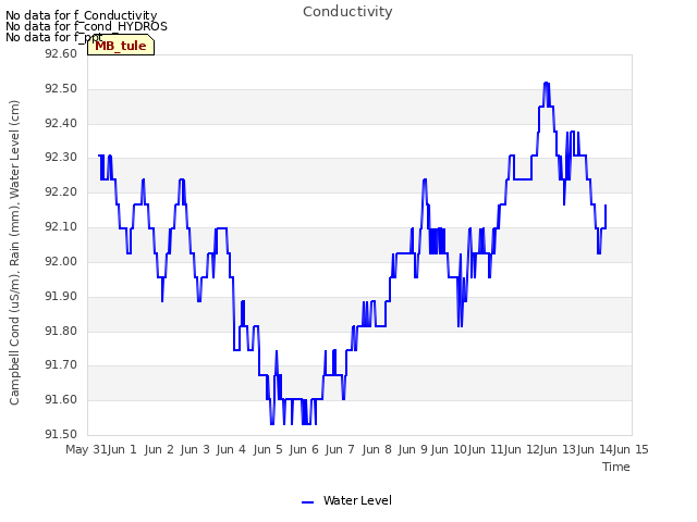 plot of Conductivity