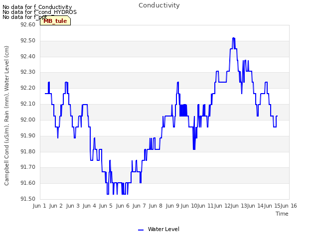 plot of Conductivity