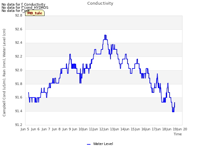 plot of Conductivity