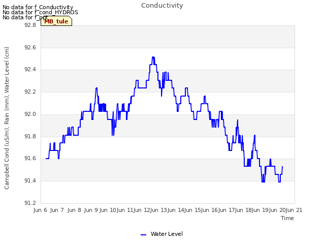 plot of Conductivity