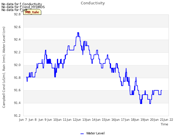 plot of Conductivity