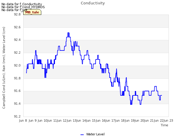 plot of Conductivity