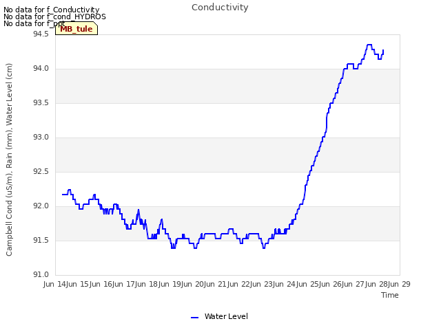 plot of Conductivity