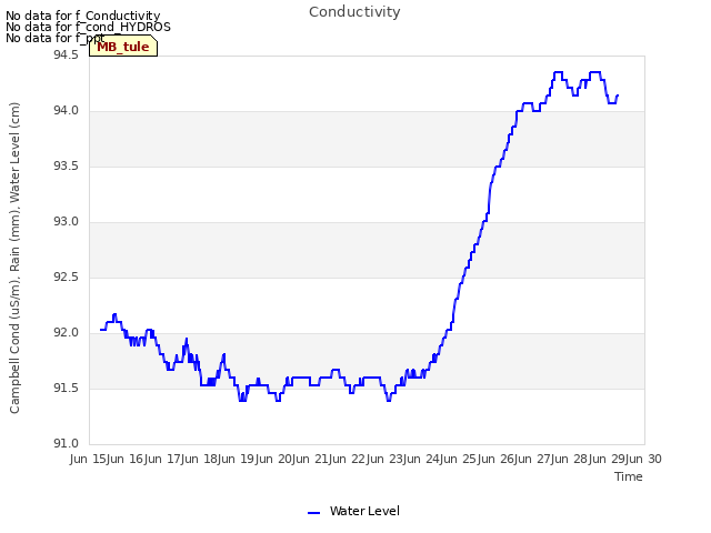 plot of Conductivity