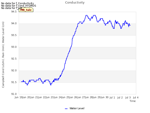 plot of Conductivity