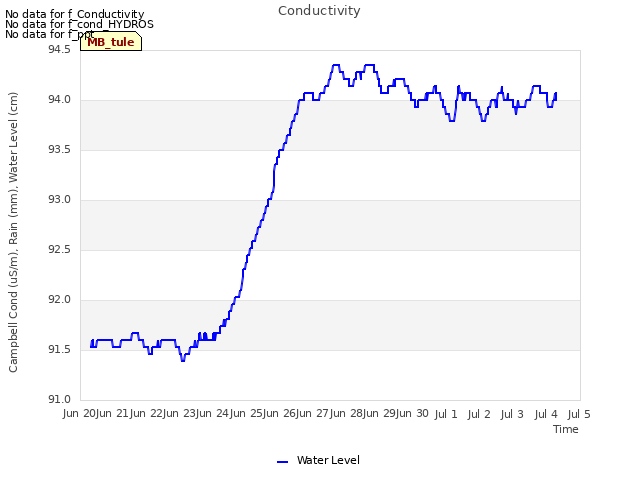 plot of Conductivity