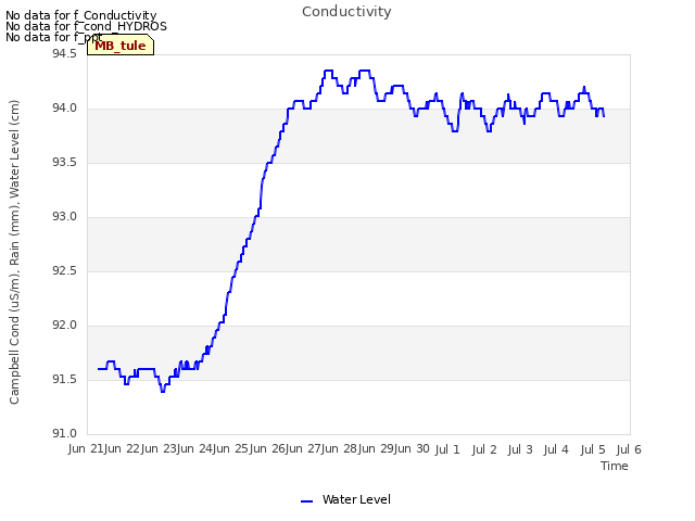 plot of Conductivity