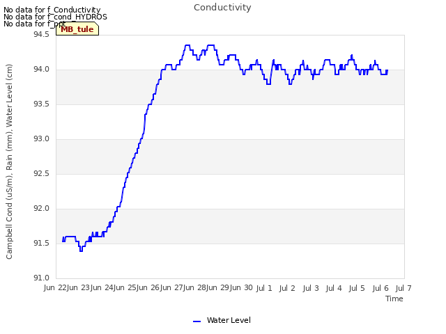 plot of Conductivity