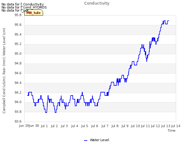 plot of Conductivity