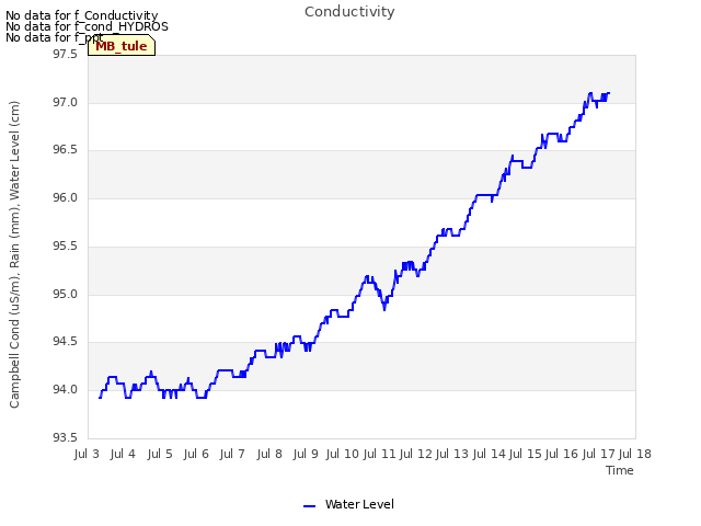 plot of Conductivity