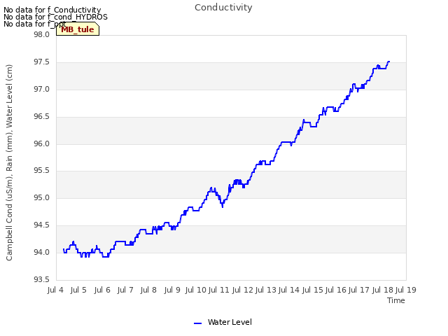 plot of Conductivity