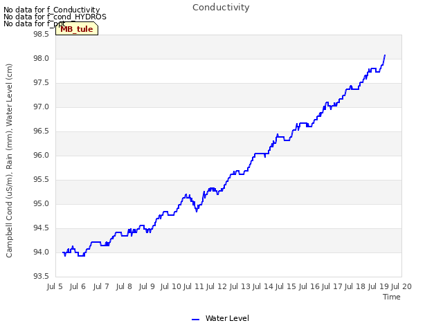 plot of Conductivity