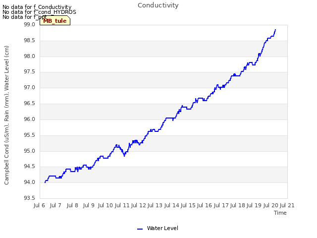 plot of Conductivity