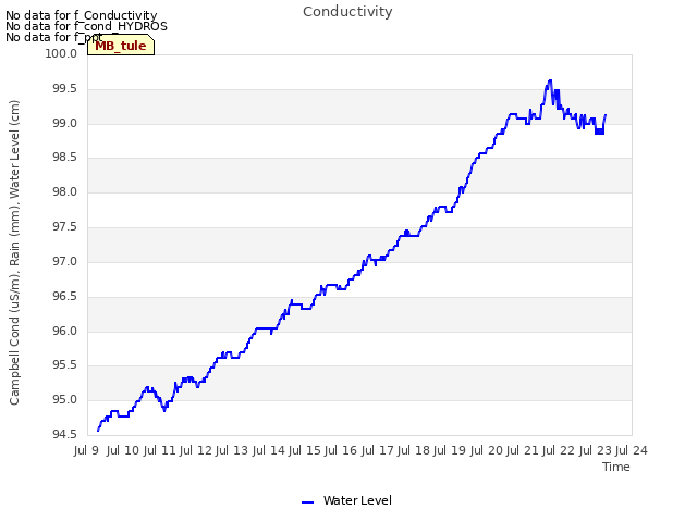 plot of Conductivity