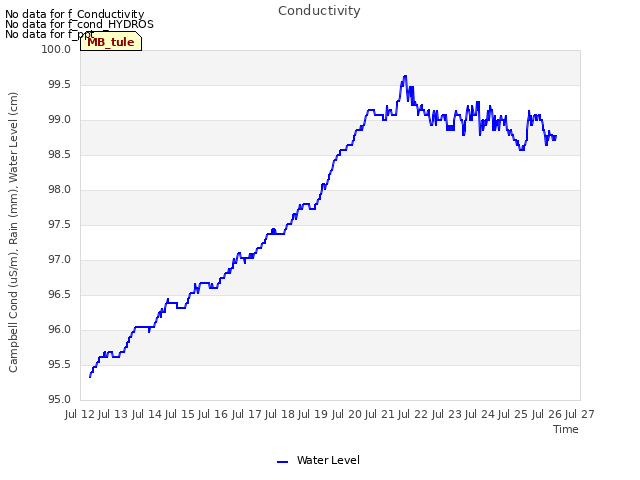 plot of Conductivity